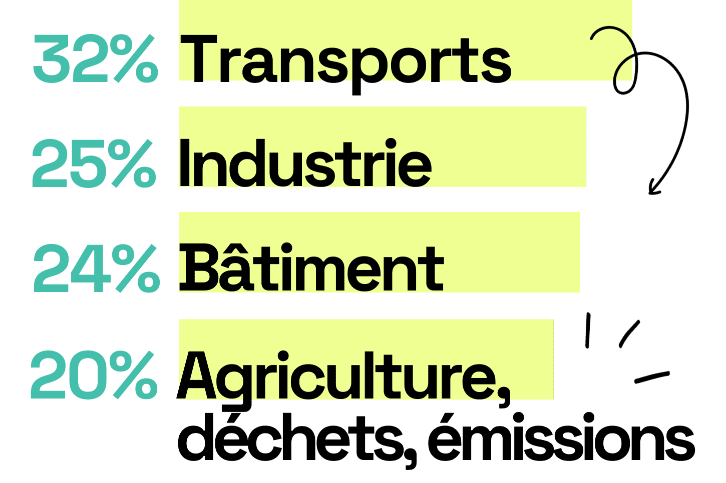Les responsables des émissions de gaz à effet de serre en Suisse: 32% transports, 25% industrie, 24% bâtiment et 20% agriculture, déchets, émissions.