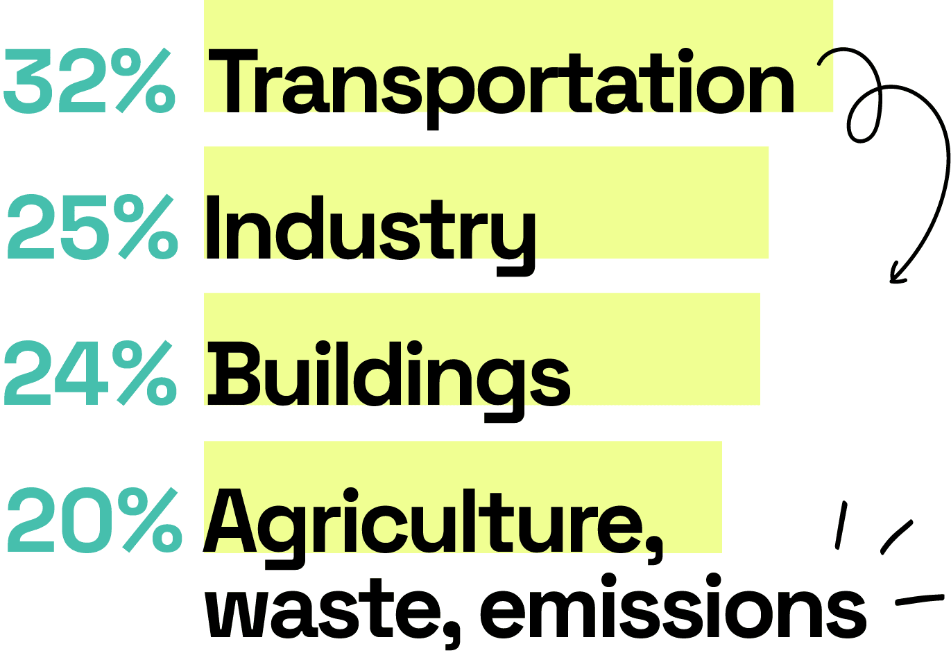 Causes of greenhouse gas emissions in Switzerland: 32 % by transport (excluding international air and sea transport), 24 % by buildings, 25 % by industry and 20 % by agriculture and waste treatment as well as synthetic gas emissions.