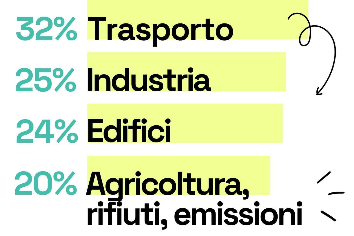 Di emissioni di gas a effetto serra in Svizzera: 32% trasporto, 25% industria, 24% edifici e 20% agricoltura, rifiuti, emissioni.